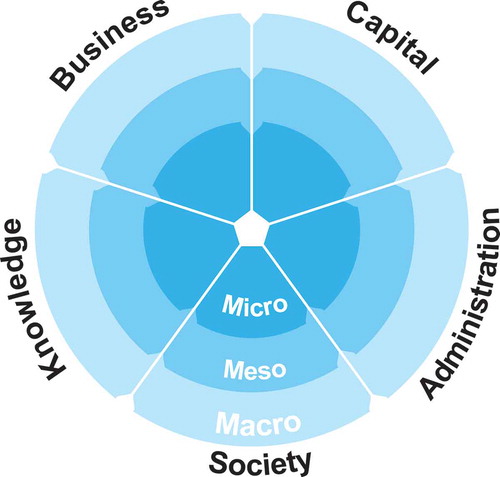 Figure 2. The Penta-helix model © OSMOS Network (Hill Citation2016).