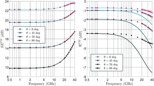 Figure 8. Shielding effectiveness SETM (left) and reflection coefficient RTM (right) for the composite of Figure 4 and Table 1 (markers) and its equivalent medium (lines) computed using FEM. Case of a TM incident wave for a fiber conductivity σf=1 kS/m, different angles of incidence and frequencies.