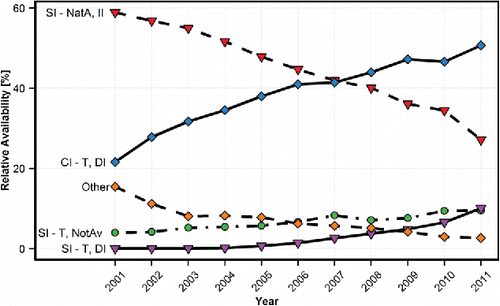 Figure 2. Relative availability of LDVs by air-delivery systems, fuel type, and year. CI-NatA vehicles are represented in the “Other” category and NotAv refers to SI vehicles whose fuel delivery system was not specified in the CAP data.