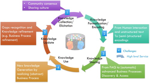 Figure 1. The archetypal management process (lifecycle) of knowledge body.