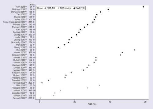 Figure 4. Observed objective response rate data.*1 or 2 denotes TKI treatment group, 0 denotes non-TKI treatment group.ORR: Objective response rate; RCT-control: Matching control, non-TKI treatments in randomized controlled trial; RCT-TKI: TKI agent in randomized controlled trial; RWD-TKI: TKI as a single agent in the first-line setting in real-world data study; TKI: Tyrosine kinase inhibitor; Tx: Treatment group.