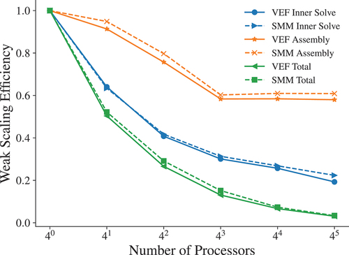 Fig. 13. The weak scaling efficiency for the average inner solve cost, average moment assembly cost, and total cost of the algorithm for the IP VEF and IP SMM algorithms. Scaling of the total algorithm is limited by the parallel block Jacobi transport sweep.
