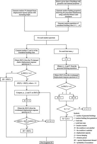 Figure 7. Flow chart for the derivation of vector-based displacement-based fragility functions, global mechanism.