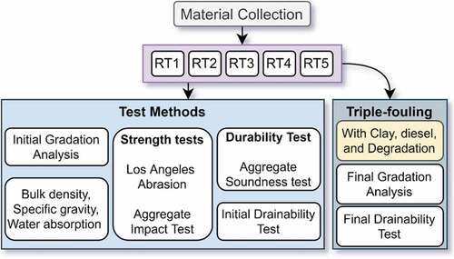 Figure 4. Experimental program