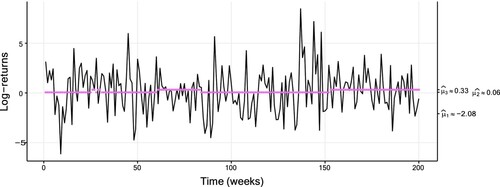 Figure 5. Plot of the weekly returns data (of size 2230), with a fitted three-state Gaussian HMM. The coloured dots correspond to the conditional mean of the inferred state at each time, with a fitted three-state Gaussian HMM. Table A1 displays the corresponding parameter estimates. For readability, only the first 200 data are plotted.