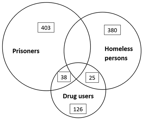 Figure 3 Overlap of tuberculosis risk groups (inmates, homeless individuals and drug users) in Romania, 2015–2017.
