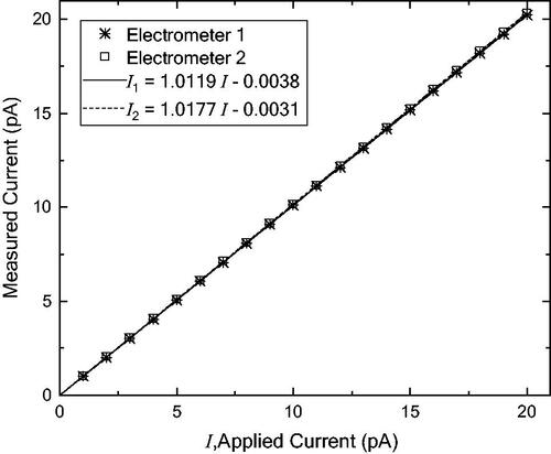 Figure 6. Calibration of electrometers against a reference method.