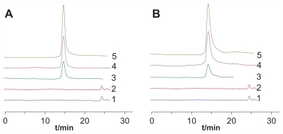 Figure 1 Representative chromatograms for determination of FITC-labeled (A) 0.99P30k-R and (B) 0.98P40k-R in rat plasma by HPGPC.Notes: 1, blank plasma; 2, blank urine; 3, urine samples collected after administration of FITC-labeled conjugates; 4, blank plasma spiked with FITC-labeled conjugates; 5, plasma samples collected after administration of FITC-labeled conjugates.Abbreviations: FITC, fluorescein isothiocyanate; HPGPC, high-performance gel permeation chromatography; P, methoxy-polyethylene glycol; R, radix ophiopogonis polysaccharide.