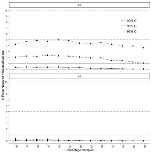 Figure 6. These graphs illustrate the percentage of false negative cases by confidence interval and the percentage of the population that is sampled. The two graphs represent the percentage with a positive outcome/graduate job in the population: 60% top and 65% bottom. The horizontal lines represent levels of error expected for each confidence interval: the dotted line (•••) – 10% error for 90% CI; the dashed line (- - -) – 5% error for 95% CI; the straight line (━) – 1% error for 99% CI.