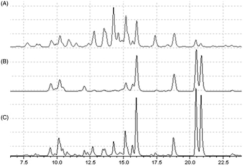 Figure 1. HPLC fingerprints of nutmeg fractions, (A) dichloromethane & (B) ethyl acetate, in comparison with (C) total methanol extract.