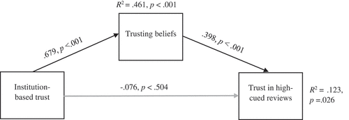 Figure 2. Mediation analysis: results of the structural equation model with institution-based trust as independent variable, trusting beliefs as mediator, and trust- high cues as the dependent variable.