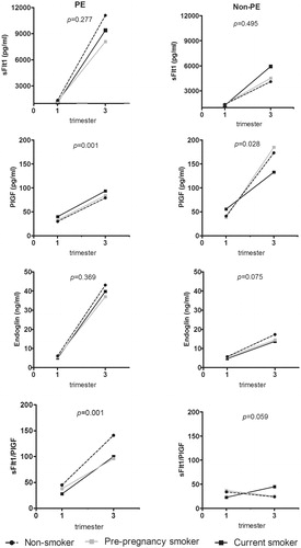 Figure 1. Concentrations of sFlt-1, PlGF, sEng and sFlt-1/PlGF ratio during pregnancy according to smoking categories (linear mixed model adjusted for maternal age, parity, BMI and gestational weeks at sampling).