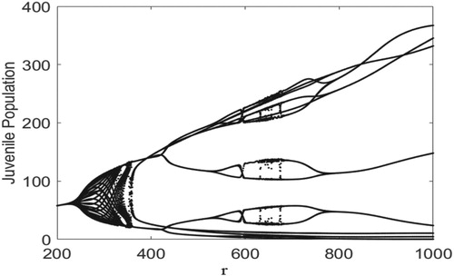 Figure 1. With Ricker recruitment, the juvenile population in the disease-free system, Model (2), exhibits noncyclic and complex cyclic or erratic dynamics, where r∈[200,1000], b = 1, dJ=0.98, dA=0.9 and m = 0.3.