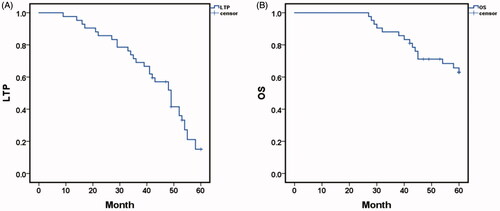 Figure 4. Kaplan–Meier local tumor progression (LTP) and overall survival (OS) with hepatocellular carcinoma (HCC); (A) Mean LTP was 49.0 months (95% CI: 43.129,54.871); and the 1-, 3-, and 5-year LTP-free survival with hepatic malignant tumors were 97.6%, 69.0% and 15.1%, respectively; (B) Mean OS was 53.140 months (95% CI: 49.639,56.588); and the 1-, 3-, and 5-year OS with hepatic malignant tumors were 97.6%, 88.1% and 62.9%, respectively.