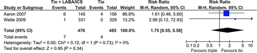 Figure 5.  Pooled estimate for mortality. Tio = tiotropium, LABA = long-acting beta-agonist bronchodilator; ICS = inhaled corticosteroid; CI = confidence interval.