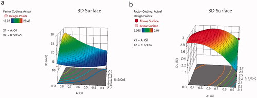 Figure 2. 3D Response surface plot showing the effect of independent variables: (a) 3D response surface plot showing the effect of independent variables on droplet size (Y1); (b) 3D response surface plot showing the effect of independent variables on drug loading (Y2).