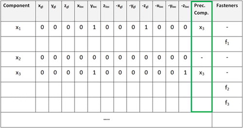 Figure 11. Final precedence diagram table containing associated fasteners and insertion axes.