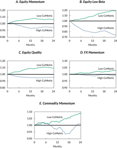 Figure 7. Divergence Event StudyNotes: This figure shows average buy-and-hold performance of various long–short divergence portfolios (see Table 1 for specification details) over a two-year period following the most crowded periods or the least crowded periods. Crowdedness was measured on a weekly basis.