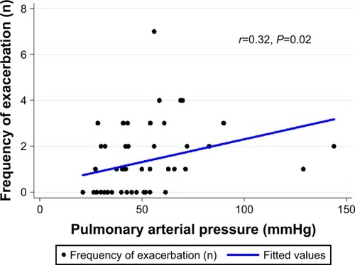 Figure 2 The association between acute exacerbation and pulmonary arterial pressure measured by echocardiography in patients with TDL.Abbreviation: TDL, tuberculosis-destroyed lung.