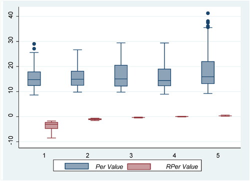 Figure 2. The multiple box plots of Per and RPer with different R.O.E. (from low to the high).Source: Authors’ calculation.