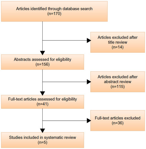 Figure 1 PRISMA flow diagram of study selection.