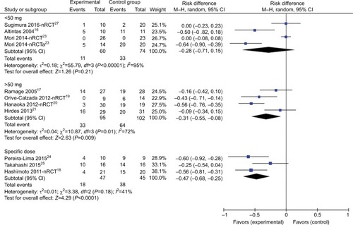 Figure 7 Stenosis incidence of triamcinolone acetonide injection for different doses.Abbreviation: M–H, Mantel–Haenszel.