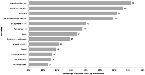 Figure 3. Interference of symptoms of vulvovaginal atrophy with sexual life and other activities.