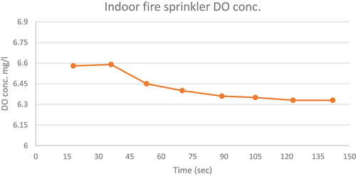 Figure 14. DO concentration results of fire sprinkler with time.