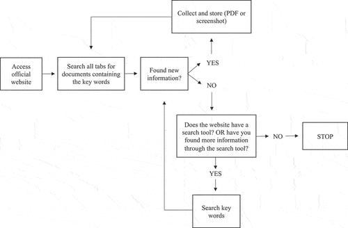 Figure 2. Data collection approach.