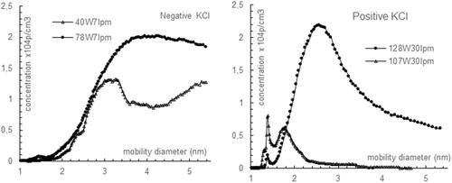 Figure 7. Positive and negative sodium chloride (KCl) size distributions particles at two different temperatures and air flowrates.