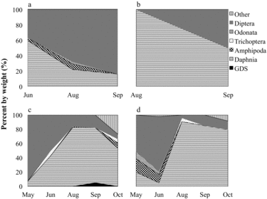 Figure 5 Prey in brook trout stomachs, expressed as percent by weight. Widths of hatched areas on the y-axis are proportional to percent weight. Top graphs are for 2005 in (a) North Twin Lake and (b) South Twin Lake; bottom graphs are for 2012 in (c) North Twin Lake and (d) South Twin Lake.