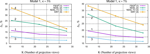 Figure 8. Reconstructions of model 1 (left) and model 2 (right) using different number of projections (K=11,22,33) and the same level of noise κ=3%. The NDSL-TV method outperforms (in terms of Δ1(%)) all other algorithms significantly.