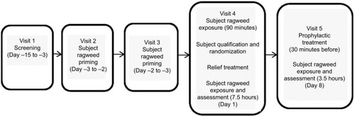 Figure 1 Study design.