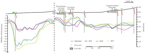 Figure 7. The land subsidence profile of AA′ and BB′ in Figure 5.