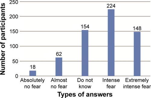 Figure 1 The reported intensity of fear during sleep paralysis.