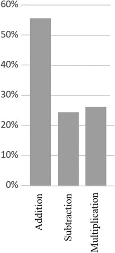 Figure 4. Flexibility by operation.