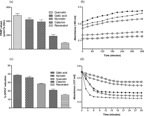 Figure 1 (a) Comparative FRAP values of assayed polyphenolic compounds at concentration 10 μM. Values are mean ± SD of 10–12 independent experiments. (b) FRAP reaction kinetics of assayed polyphenols (10 μM): ♦, quercetin; *, gallic caid; ○,,myricetin; ◊, catechin, and □, resveratrol. (c) Comparative %DPPH• reducing activity of polyphenolic compounds at the concentration of 10 μM. Values are mean ± SD of 10–12 independent experiments. (d) Reaction kinetics of DPPH• with polyphenols (10 μM): *, gallic caid; ○, myricetin; ♦, quercetin; ◊, catechin; and □, resveratrol.