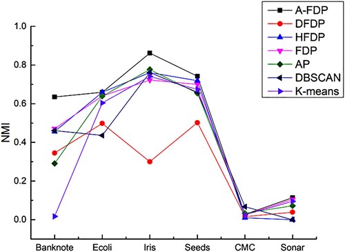 Figure 12. Comparison of NMI on UCI datasets.