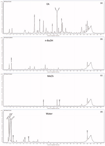 Figure 1. HPLC-TOF/MS chromatograms of the extracts from C. tinctoria: (a) ethyl acetate extract, (b) n-BuOH extract, (c) methanol-chloroform extract, (d) water extract.