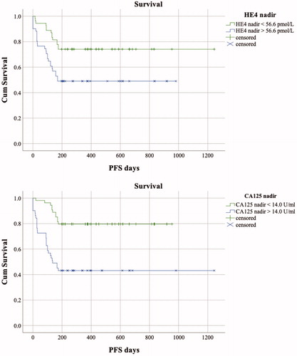 Figure 2. The Kaplan–Meier curves of progression free survival of patients with serum biomarker nadir values below and exceeding the nadir cut offs (medians). The HE4 and CA125 nadir values >56.58 pmol/l and >14.00 U/ml were significantly correlated with platinum resistant progression (log rank test, p=.008 and p<.0001, respectively).