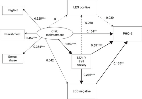 Figure 1 Results of covariance structure analysis in the structural equation model with child maltreatment, trait anxiety (STAI-Y trait anxiety), negative and positive appraisal of life events in adulthood (LES negative and LES positive), and depressive symptoms (PHQ-9) in 404 adult volunteer subjects from the community.