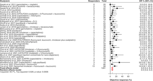 Figure 3. Meta-analysis of objective response rate. ‘Responders’ denotes the number of patients with an objective response (complete response + partial response). ‘Total’ denotes the number of patients who received at least one dose of treatment.OR: Objective response.