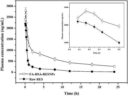 Figure 9 Plasma concentration of FA-HSA-RESNPs and raw RES.