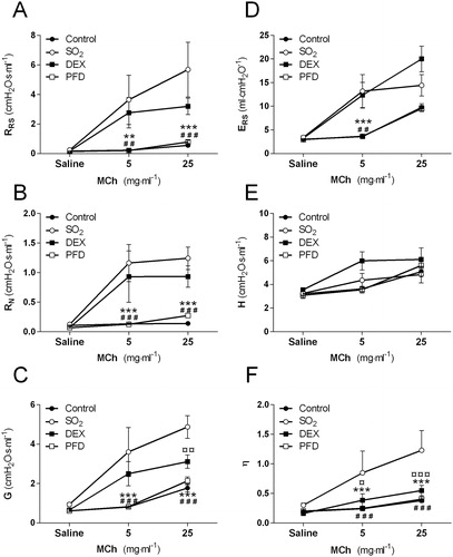 Figure 3. Respiratory mechanics in rats 24 h after exposure to 2200 ppm sulfur dioxide (SO2) and treatment (1 h, 5 h and 23 h) with dexamethasone (DEX, 10 mg/kg i.p) or pirfenidone (PFD, 200 mg/kg i.p). Measurements of methacholine (MCh)-induced (A) respiratory resistance, RRS (B) Newtonian resistance, RN (C) tissue resistance, G (D) respiratory elastance, ERS (E) tissue elastance, H and (F) hysteresivity (η) were performed using the Flexivent™. Values indicate means ± SEM. Statistical significant differences compared to untreated SO2-group are shown, *, #p < .05, **, # #, ¤¤p < .01, and ***, # # #, ¤¤ ¤p < .001 (*SO2 vs. control, #SO2 vs. PFD and ¤SO2 vs. DEX), (n = 6 rats per group).