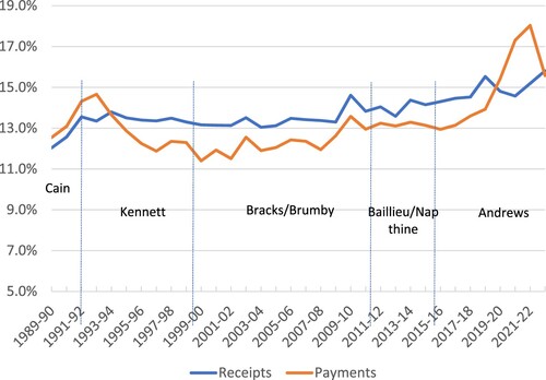 Figure 1. Victorian General Government Sector, Payments and Receipts, % of Gross State Product, 1989/90–2022/3 (budget). Source: Department of Treasury and Finance financial data sets accessed at https://www.dtf.vic.gov.au/economic-and-financial-updates/state-financial-data-sets on 15 October 2022.