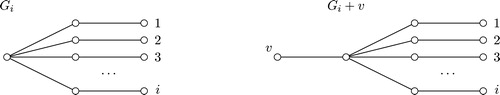 Fig. 4 Graph Gi has 2i+1 vertices, and γcer(Gi)=i, while γcer(Gi+v)=2i+2.