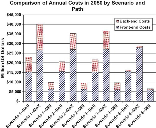 Figure 12. Summary of year 2050 annual costs by scenario and by nuclear capacity expansion path.