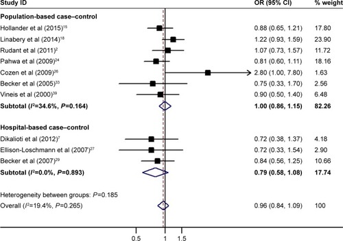 Figure 4 Association between history of allergic conditions and the risk of HL.