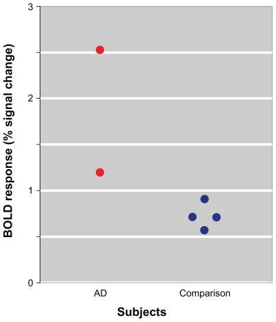 Figure 2 Scatter plot of BOLD responses (% signal change in the ‘repeated clicks–one click’ contrast) among subjects with AD and comparison subjects. Each point represents single-subject BOLD responses at the hippocampal local maxima identified in the between-group comparison.