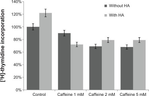 Figure 3 DNA biosynthesis measured as [3H]-thymidine incorporation into DNA in human skin fibroblasts (control) incubated for 24 hours with different concentrations of caffeine and hyaluronic acid (HA).